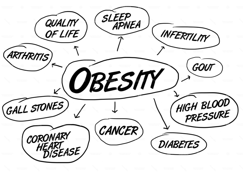 Obesity and It's Side - Effects